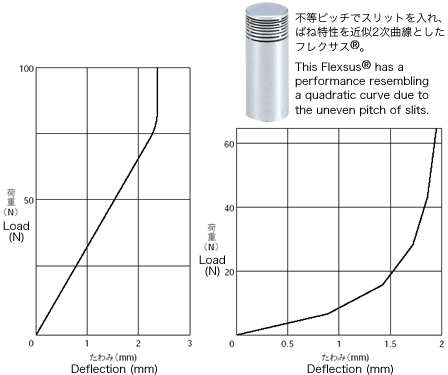 線型特性の計装用部品